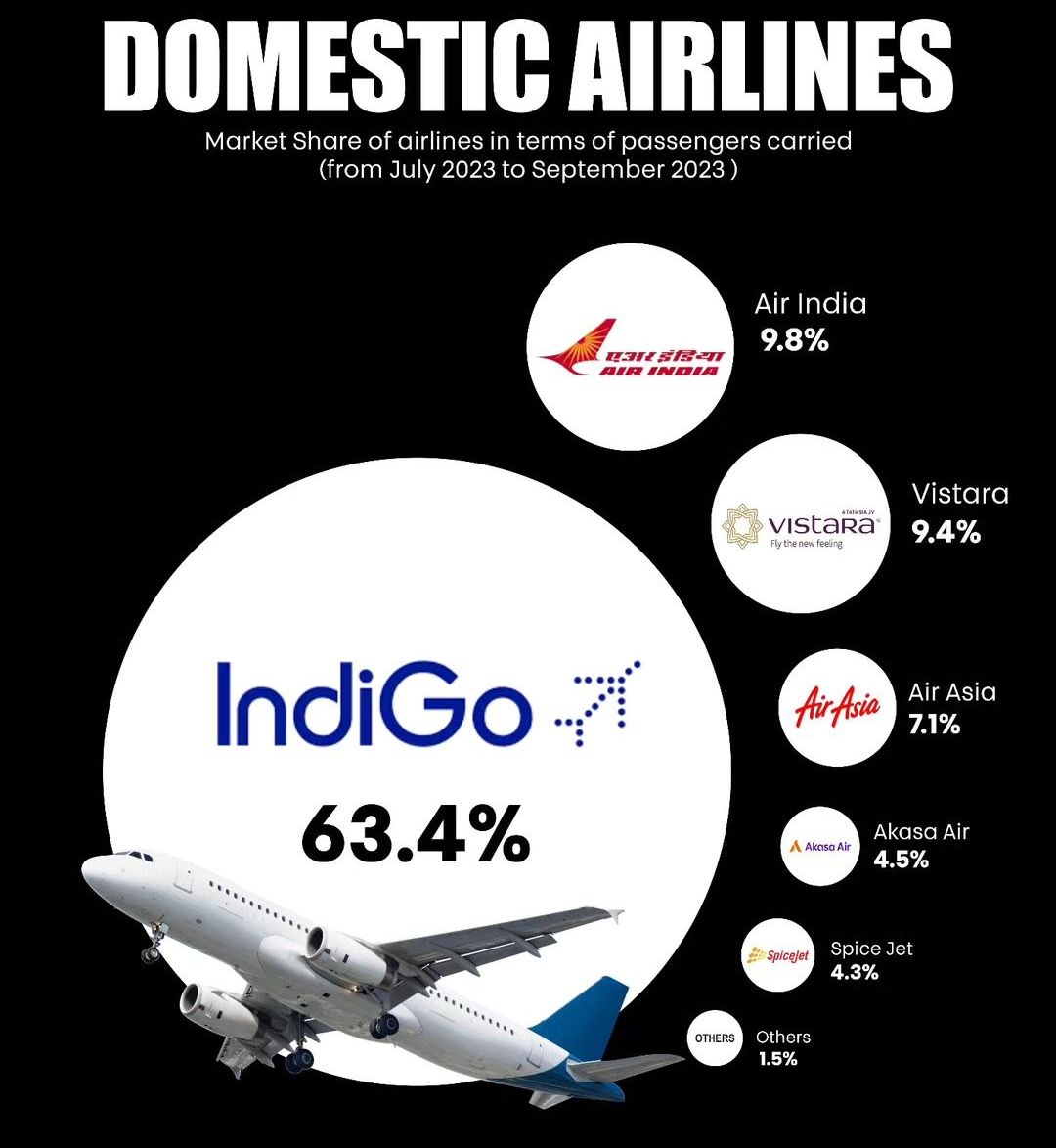 Domestic Airlines in India
