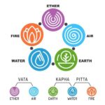 Elements of Ayurveda