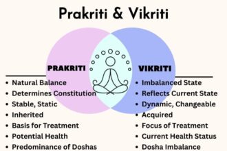 Prakruti & Vikruti