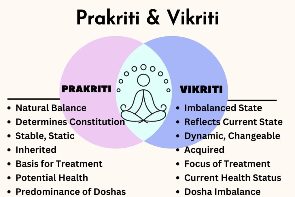 Prakruti & Vikruti